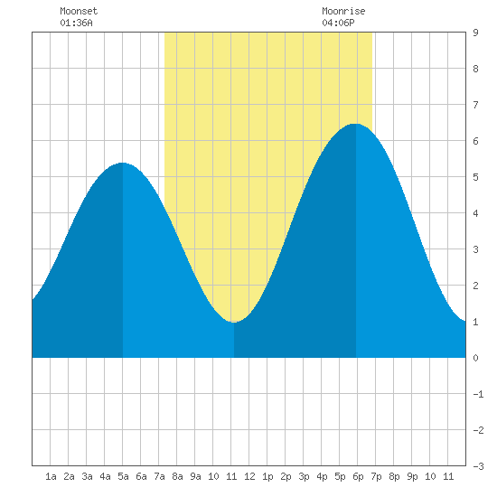 Limehouse Bridge tide chart for Saturday, October 12, 2024