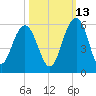 Limehouse Bridge tide chart for Sunday, October 13, 2024