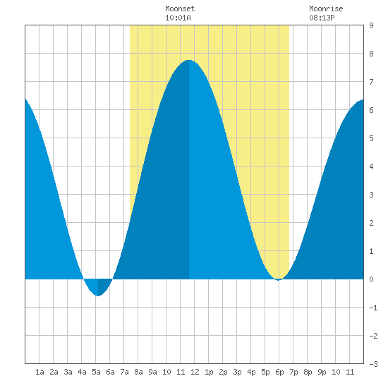 Limehouse Bridge tide chart for Saturday, October 19, 2024
