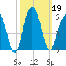 Limehouse Bridge tide chart for Saturday, October 19, 2024