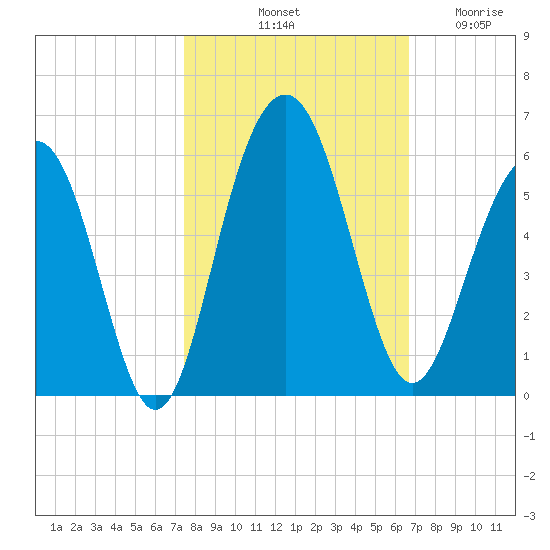 Limehouse Bridge tide chart for Sunday, October 20, 2024