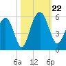 Limehouse Bridge tide chart for Tuesday, October 22, 2024