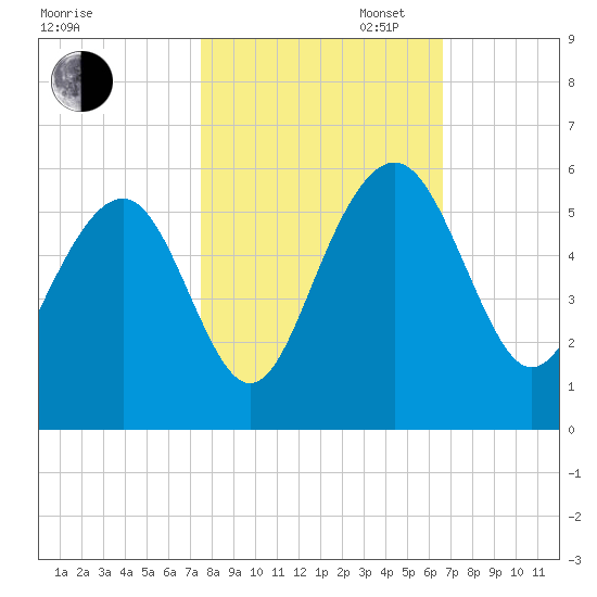 Limehouse Bridge tide chart for Thursday, October 24, 2024