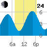 Limehouse Bridge tide chart for Thursday, October 24, 2024