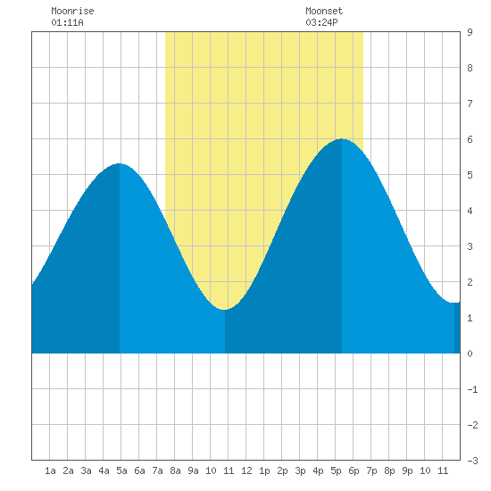 Limehouse Bridge tide chart for Friday, October 25, 2024
