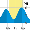 Limehouse Bridge tide chart for Friday, October 25, 2024