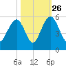Limehouse Bridge tide chart for Saturday, October 26, 2024
