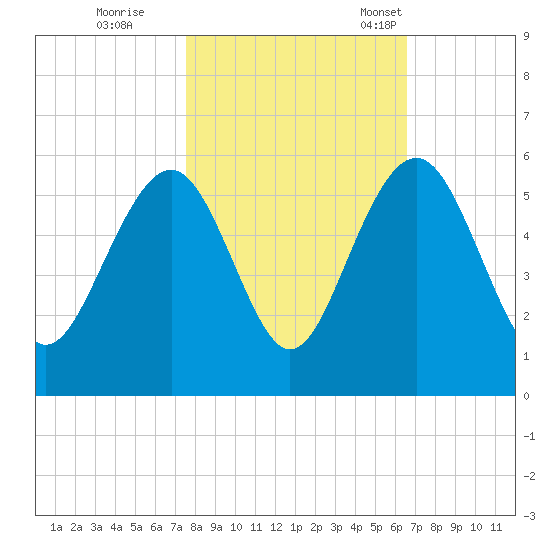 Limehouse Bridge tide chart for Sunday, October 27, 2024