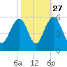 Limehouse Bridge tide chart for Sunday, October 27, 2024