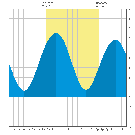 Limehouse Bridge tide chart for Thursday, October 31, 2024