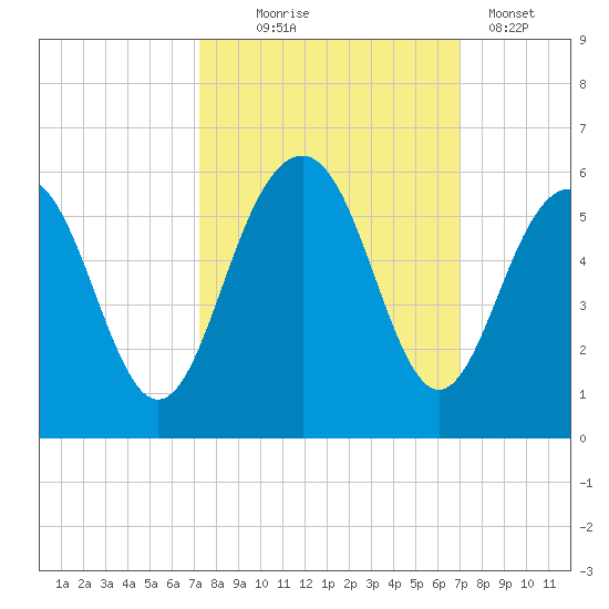 Limehouse Bridge tide chart for Saturday, October 5, 2024