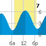 Limehouse Bridge tide chart for Monday, October 7, 2024