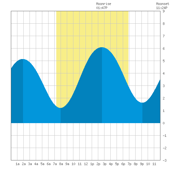 Limehouse Bridge tide chart for Wednesday, October 9, 2024