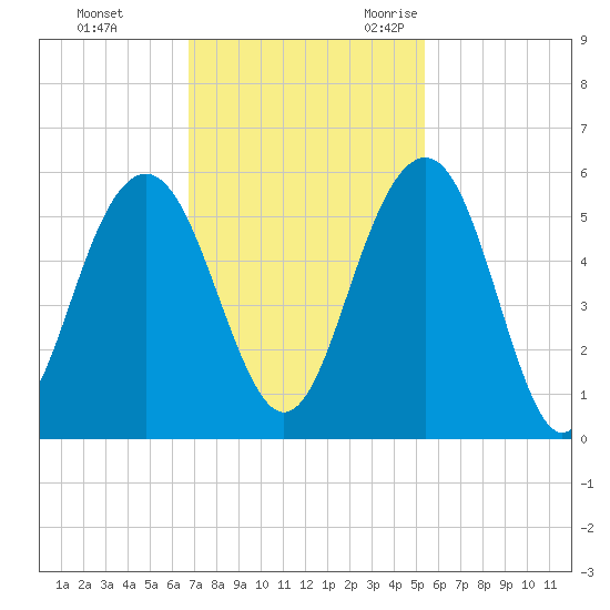 Limehouse Bridge tide chart for Monday, November 11, 2024