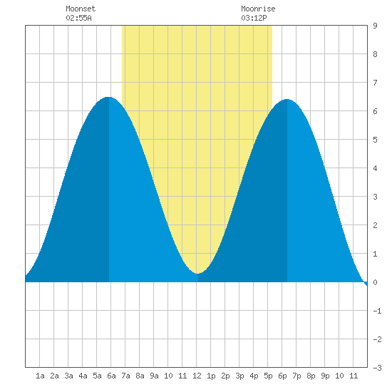 Limehouse Bridge tide chart for Tuesday, November 12, 2024