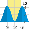 Limehouse Bridge tide chart for Tuesday, November 12, 2024