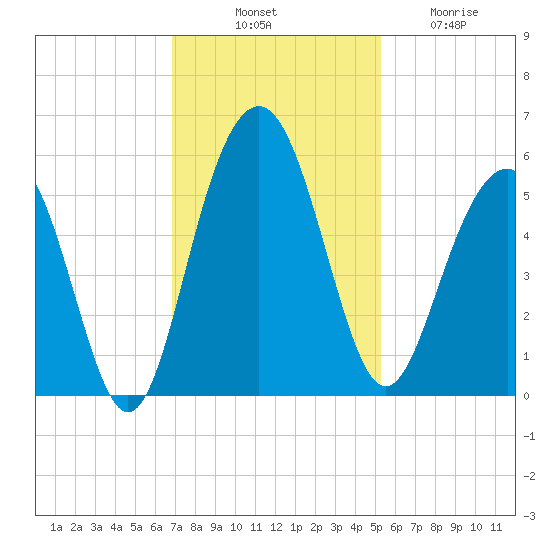 Limehouse Bridge tide chart for Monday, November 18, 2024