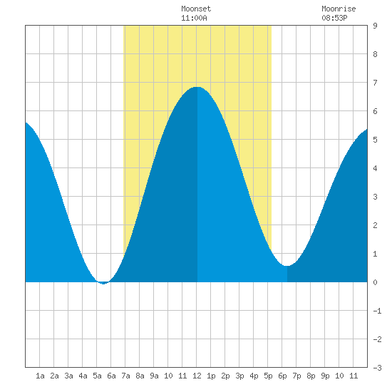Limehouse Bridge tide chart for Tuesday, November 19, 2024