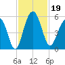 Limehouse Bridge tide chart for Tuesday, November 19, 2024