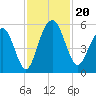 Limehouse Bridge tide chart for Wednesday, November 20, 2024