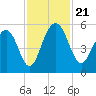 Limehouse Bridge tide chart for Thursday, November 21, 2024