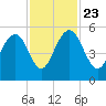 Limehouse Bridge tide chart for Saturday, November 23, 2024