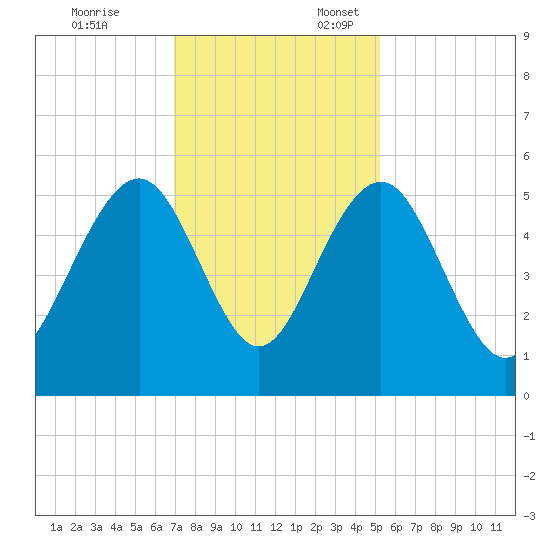 Limehouse Bridge tide chart for Monday, November 25, 2024