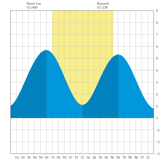 Limehouse Bridge tide chart for Tuesday, November 26, 2024