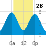 Limehouse Bridge tide chart for Tuesday, November 26, 2024