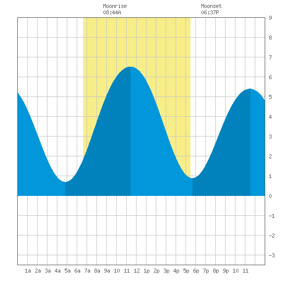 Limehouse Bridge tide chart for Sunday, November 3, 2024