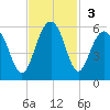 Limehouse Bridge tide chart for Sunday, November 3, 2024