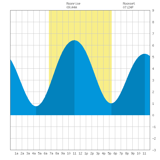 Limehouse Bridge tide chart for Monday, November 4, 2024