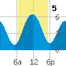 Limehouse Bridge tide chart for Tuesday, November 5, 2024