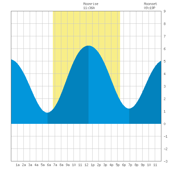 Limehouse Bridge tide chart for Wednesday, November 6, 2024