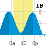 Limehouse Bridge tide chart for Tuesday, December 10, 2024