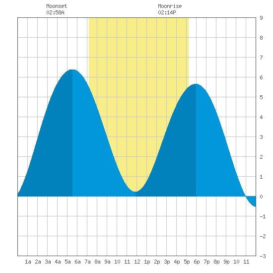 Limehouse Bridge tide chart for Wednesday, December 11, 2024