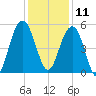 Limehouse Bridge tide chart for Wednesday, December 11, 2024