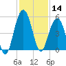 Limehouse Bridge tide chart for Saturday, December 14, 2024