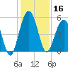 Limehouse Bridge tide chart for Monday, December 16, 2024