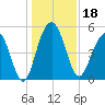 Limehouse Bridge tide chart for Wednesday, December 18, 2024