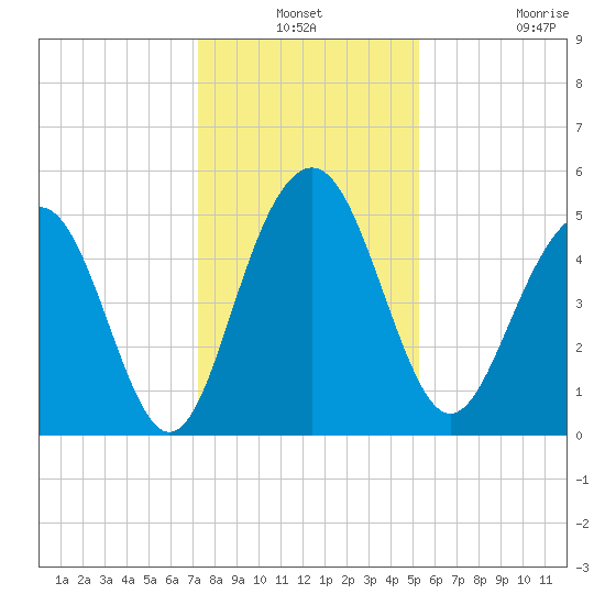 Limehouse Bridge tide chart for Thursday, December 19, 2024