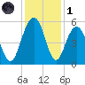 Limehouse Bridge tide chart for Sunday, December 1, 2024