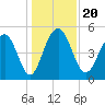 Limehouse Bridge tide chart for Friday, December 20, 2024