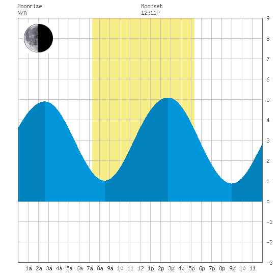 Limehouse Bridge tide chart for Sunday, December 22, 2024