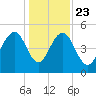 Limehouse Bridge tide chart for Monday, December 23, 2024