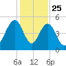Limehouse Bridge tide chart for Wednesday, December 25, 2024