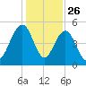 Limehouse Bridge tide chart for Thursday, December 26, 2024
