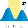 Limehouse Bridge tide chart for Friday, December 27, 2024