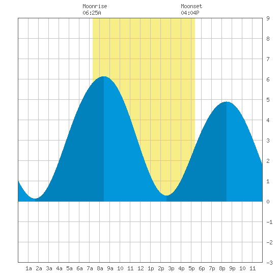 Limehouse Bridge tide chart for Sunday, December 29, 2024