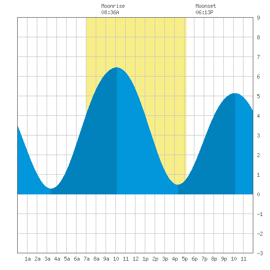 Limehouse Bridge tide chart for Monday, December 2, 2024